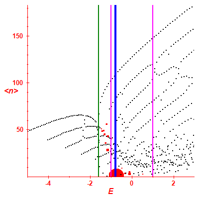 Peres lattice <N>